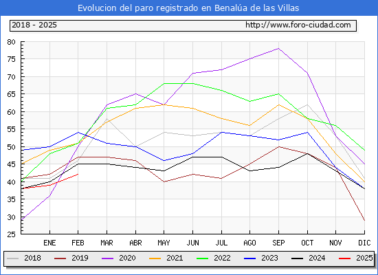 Evolucin de los datos de parados para el Municipio de Benala de las Villas hasta Febrero del 2025.