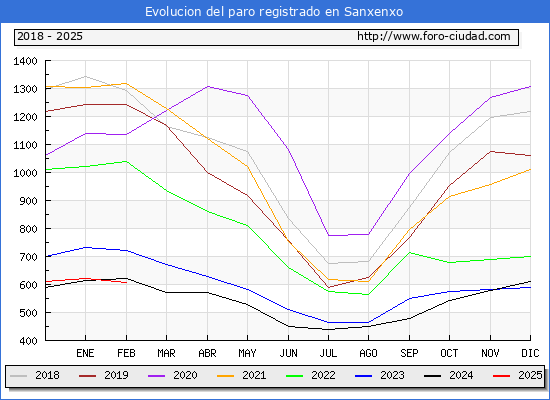 Evolucin de los datos de parados para el Municipio de Sanxenxo hasta Febrero del 2025.