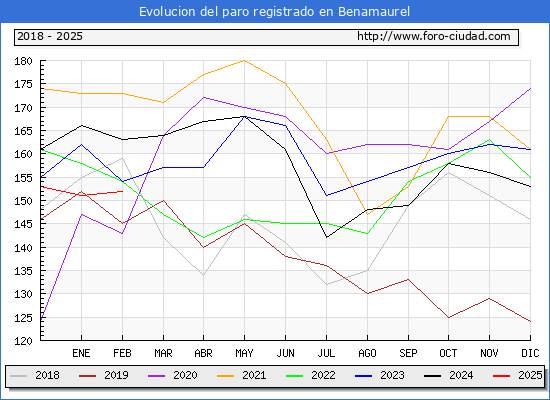 Evolucin de los datos de parados para el Municipio de Benamaurel hasta Febrero del 2025.