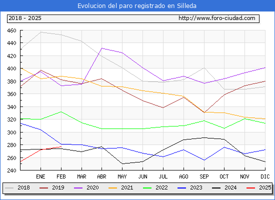 Evolucin de los datos de parados para el Municipio de Silleda hasta Febrero del 2025.