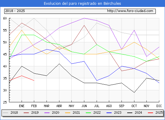 Evolucin de los datos de parados para el Municipio de Brchules hasta Febrero del 2025.