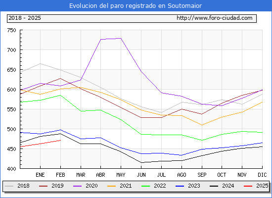 Evolucin de los datos de parados para el Municipio de Soutomaior hasta Febrero del 2025.