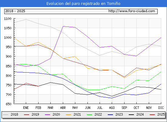 Evolucin de los datos de parados para el Municipio de Tomio hasta Febrero del 2025.