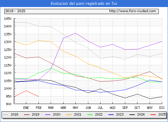 Evolucin de los datos de parados para el Municipio de Tui hasta Febrero del 2025.