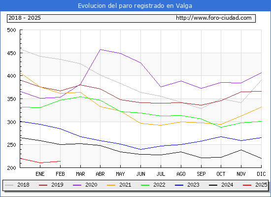Evolucin de los datos de parados para el Municipio de Valga hasta Febrero del 2025.
