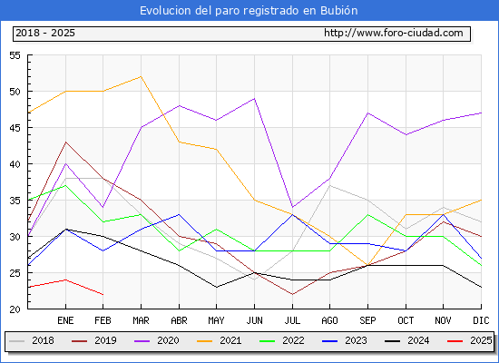 Evolucin de los datos de parados para el Municipio de Bubin hasta Febrero del 2025.