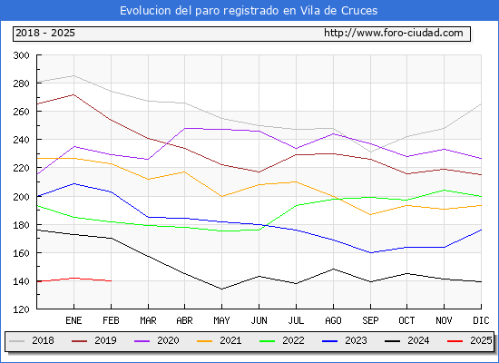 Evolucin de los datos de parados para el Municipio de Vila de Cruces hasta Febrero del 2025.