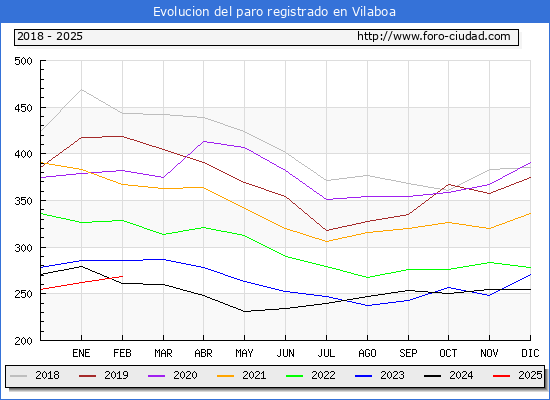 Evolucin de los datos de parados para el Municipio de Vilaboa hasta Febrero del 2025.