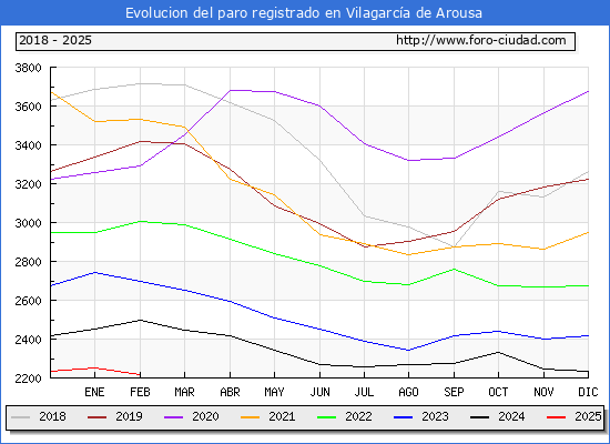 Evolucin de los datos de parados para el Municipio de Vilagarca de Arousa hasta Febrero del 2025.