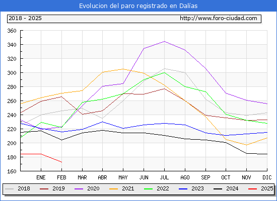 Evolucin de los datos de parados para el Municipio de Dalas hasta Febrero del 2025.