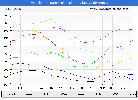 Evolucin de los datos de parados para el Municipio de Vilanova de Arousa hasta Febrero del 2025.
