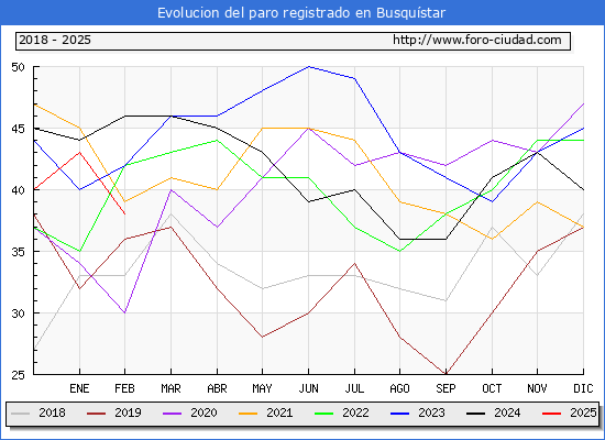 Evolucin de los datos de parados para el Municipio de Busqustar hasta Febrero del 2025.