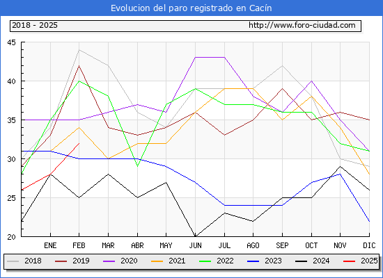 Evolucin de los datos de parados para el Municipio de Cacn hasta Febrero del 2025.