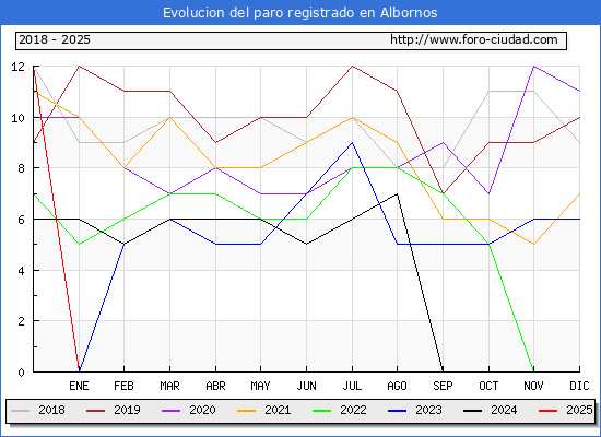 Evolucin de los datos de parados para el Municipio de Albornos hasta Febrero del 2025.