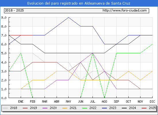 Evolucin de los datos de parados para el Municipio de Aldeanueva de Santa Cruz hasta Febrero del 2025.