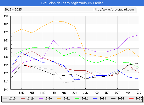 Evolucin de los datos de parados para el Municipio de Cdiar hasta Febrero del 2025.