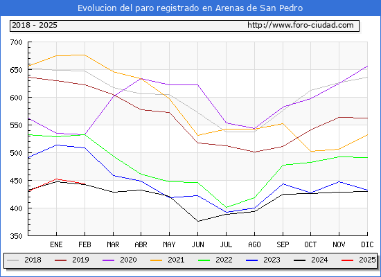 Evolucin de los datos de parados para el Municipio de Arenas de San Pedro hasta Febrero del 2025.