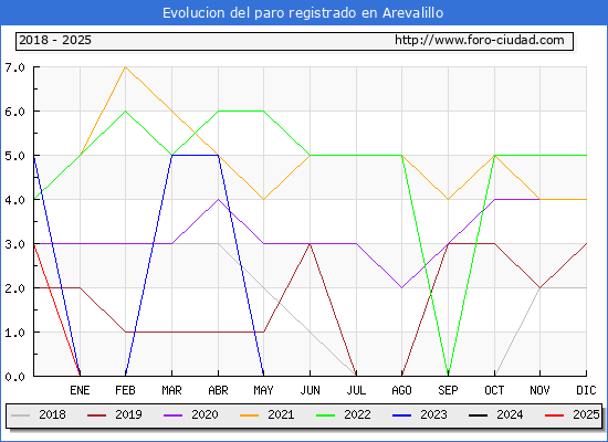 Evolucin de los datos de parados para el Municipio de Arevalillo hasta Febrero del 2025.