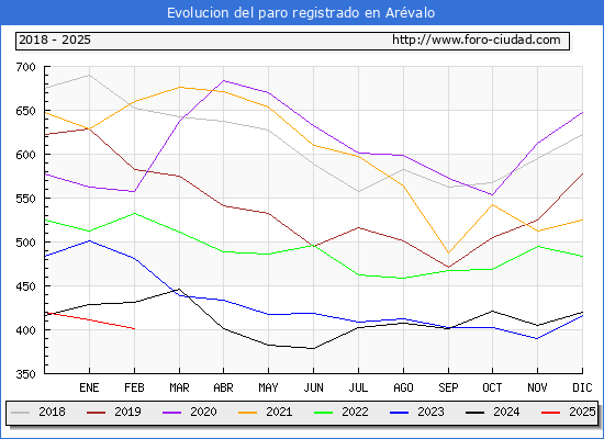 Evolucin de los datos de parados para el Municipio de Arvalo hasta Febrero del 2025.