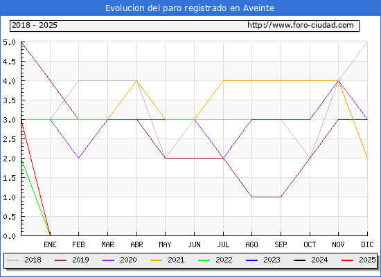Evolucin de los datos de parados para el Municipio de Aveinte hasta Febrero del 2025.