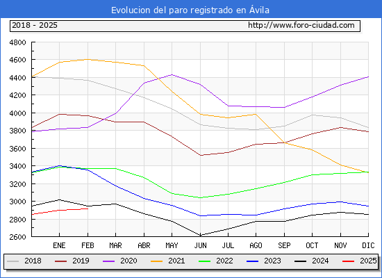 Evolucin de los datos de parados para el Municipio de vila hasta Febrero del 2025.