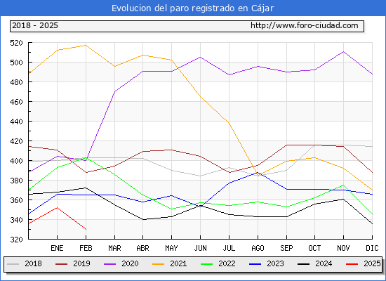 Evolucin de los datos de parados para el Municipio de Cjar hasta Febrero del 2025.