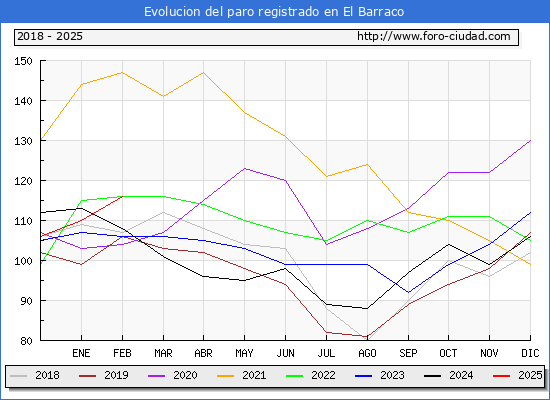 Evolucin de los datos de parados para el Municipio de El Barraco hasta Febrero del 2025.