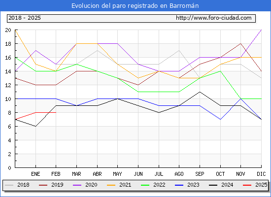 Evolucin de los datos de parados para el Municipio de Barromn hasta Febrero del 2025.