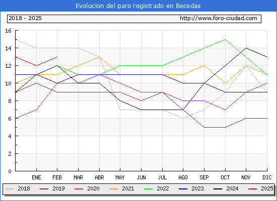 Evolucin de los datos de parados para el Municipio de Becedas hasta Febrero del 2025.