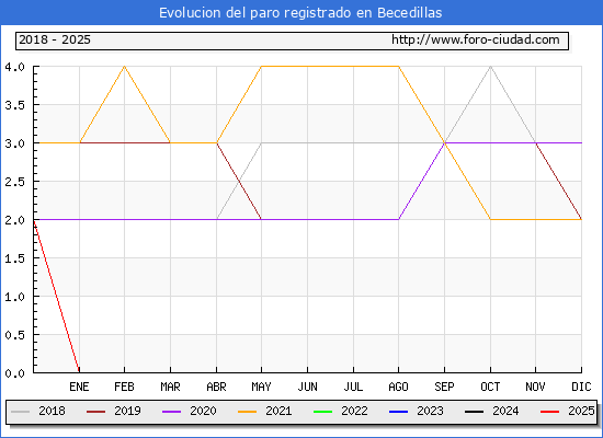 Evolucin de los datos de parados para el Municipio de Becedillas hasta Febrero del 2025.