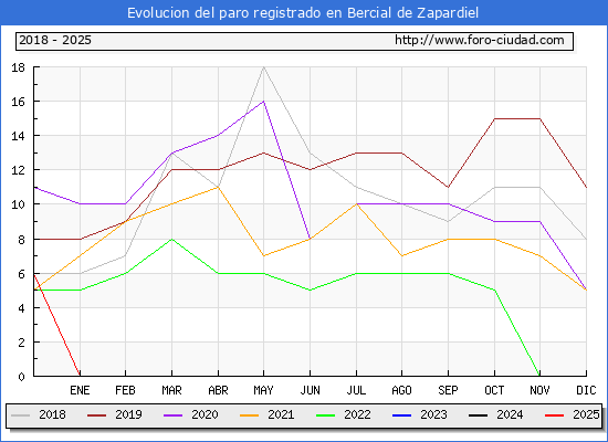 Evolucin de los datos de parados para el Municipio de Bercial de Zapardiel hasta Febrero del 2025.