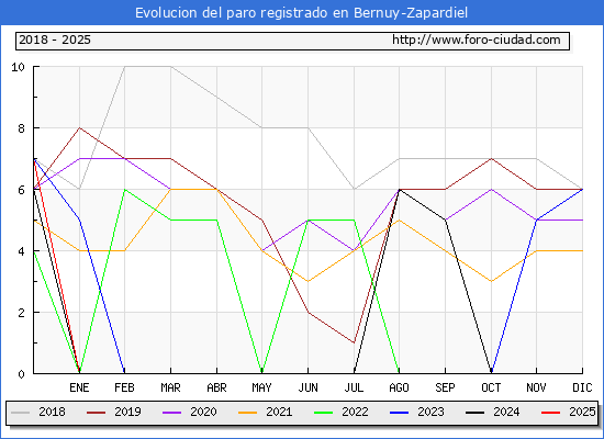 Evolucin de los datos de parados para el Municipio de Bernuy-Zapardiel hasta Febrero del 2025.