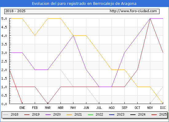 Evolucin de los datos de parados para el Municipio de Berrocalejo de Aragona hasta Febrero del 2025.
