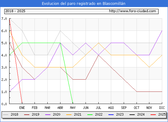 Evolucin de los datos de parados para el Municipio de Blascomilln hasta Febrero del 2025.