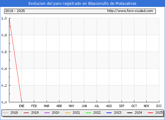 Evolucin de los datos de parados para el Municipio de Blasconuo de Matacabras hasta Febrero del 2025.