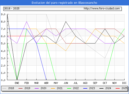 Evolucin de los datos de parados para el Municipio de Blascosancho hasta Febrero del 2025.