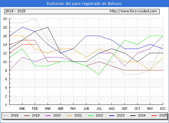 Evolucin de los datos de parados para el Municipio de Bohoyo hasta Febrero del 2025.