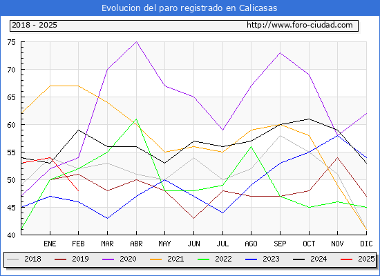 Evolucin de los datos de parados para el Municipio de Calicasas hasta Febrero del 2025.