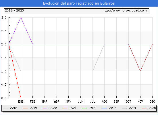Evolucin de los datos de parados para el Municipio de Bularros hasta Febrero del 2025.