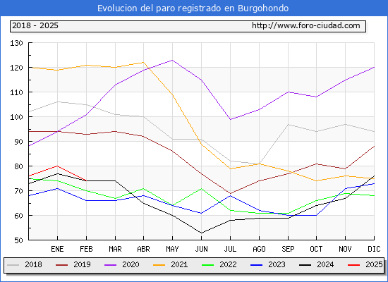 Evolucin de los datos de parados para el Municipio de Burgohondo hasta Febrero del 2025.