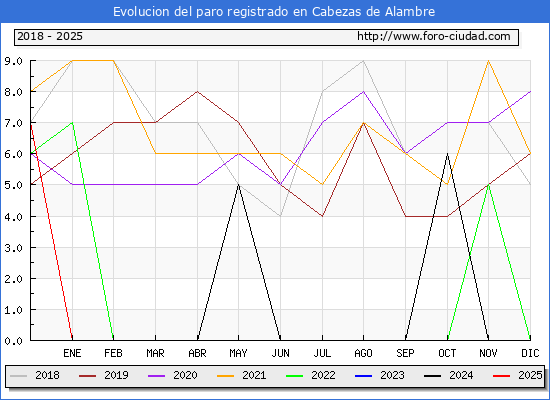 Evolucin de los datos de parados para el Municipio de Cabezas de Alambre hasta Febrero del 2025.