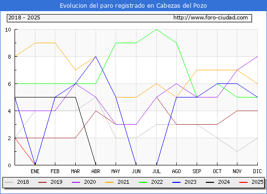 Evolucin de los datos de parados para el Municipio de Cabezas del Pozo hasta Febrero del 2025.