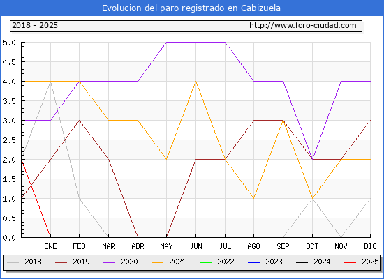 Evolucin de los datos de parados para el Municipio de Cabizuela hasta Febrero del 2025.