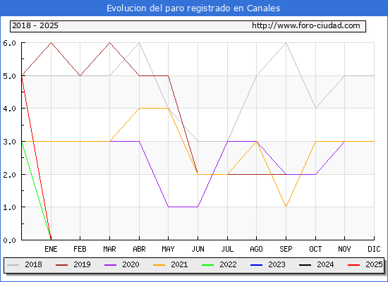 Evolucin de los datos de parados para el Municipio de Canales hasta Febrero del 2025.