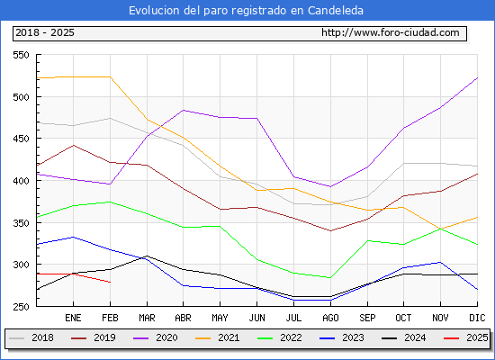 Evolucin de los datos de parados para el Municipio de Candeleda hasta Febrero del 2025.