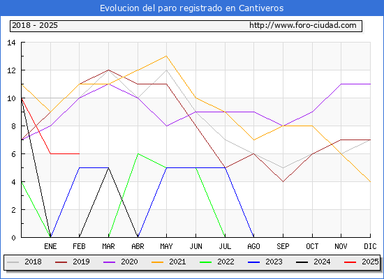 Evolucin de los datos de parados para el Municipio de Cantiveros hasta Febrero del 2025.