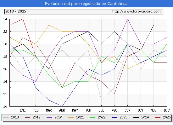 Evolucin de los datos de parados para el Municipio de Cardeosa hasta Febrero del 2025.