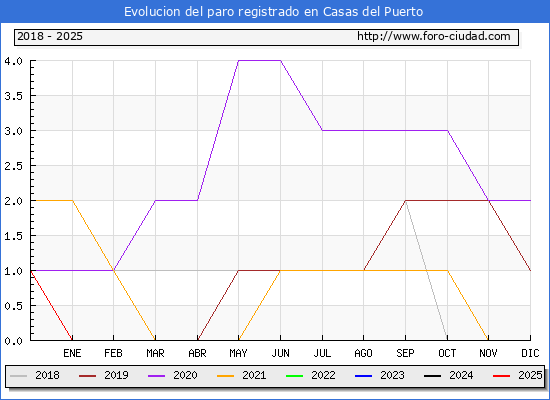 Evolucin de los datos de parados para el Municipio de Casas del Puerto hasta Febrero del 2025.