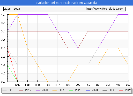 Evolucin de los datos de parados para el Municipio de Casasola hasta Febrero del 2025.