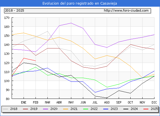 Evolucin de los datos de parados para el Municipio de Casavieja hasta Febrero del 2025.
